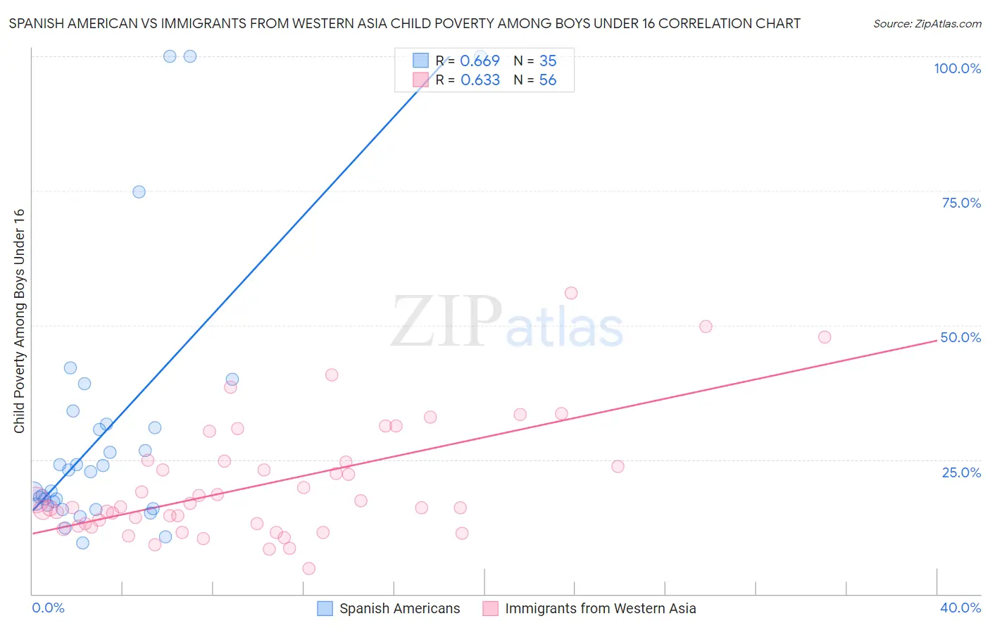 Spanish American vs Immigrants from Western Asia Child Poverty Among Boys Under 16