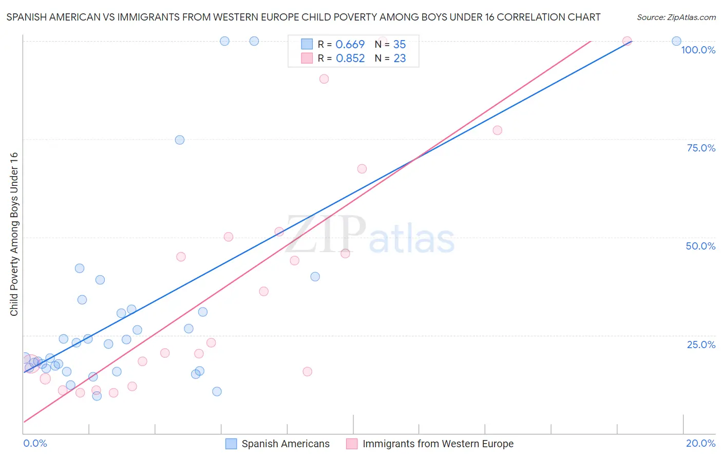 Spanish American vs Immigrants from Western Europe Child Poverty Among Boys Under 16