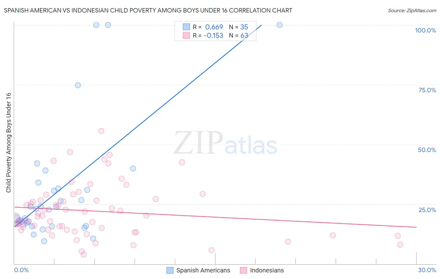Spanish American vs Indonesian Child Poverty Among Boys Under 16