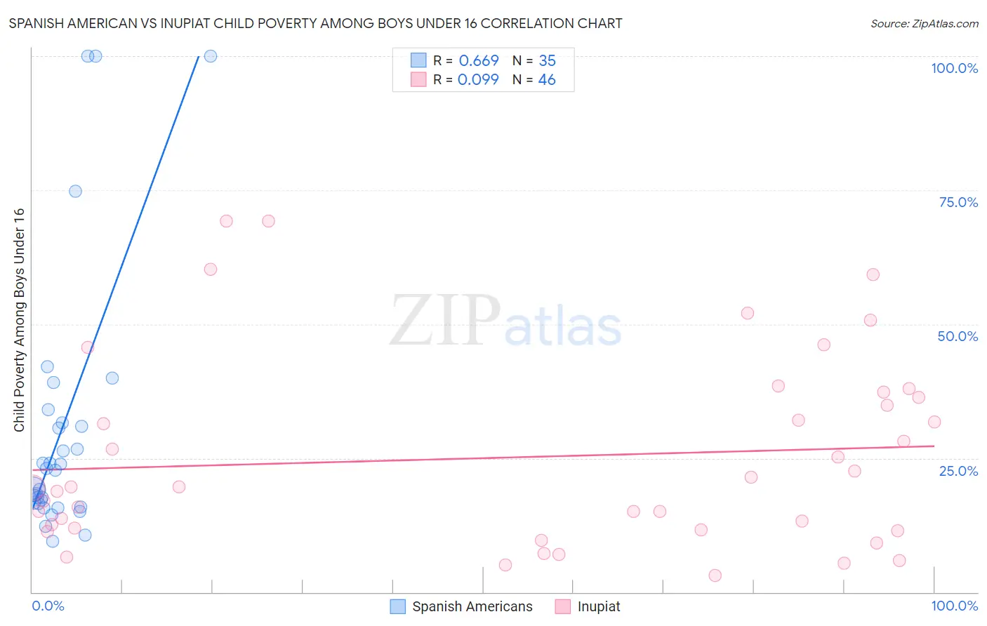 Spanish American vs Inupiat Child Poverty Among Boys Under 16