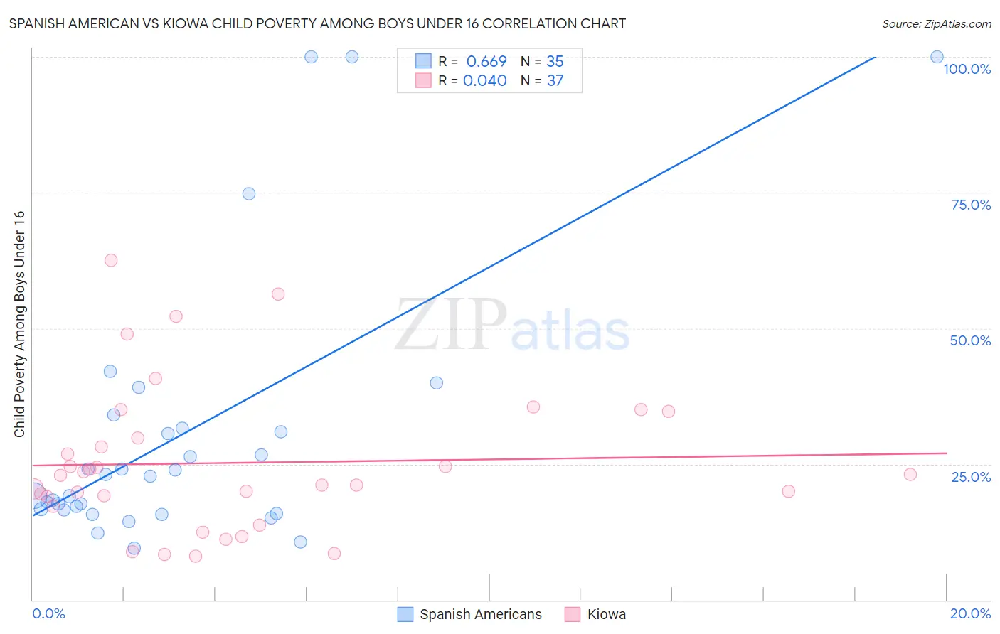 Spanish American vs Kiowa Child Poverty Among Boys Under 16