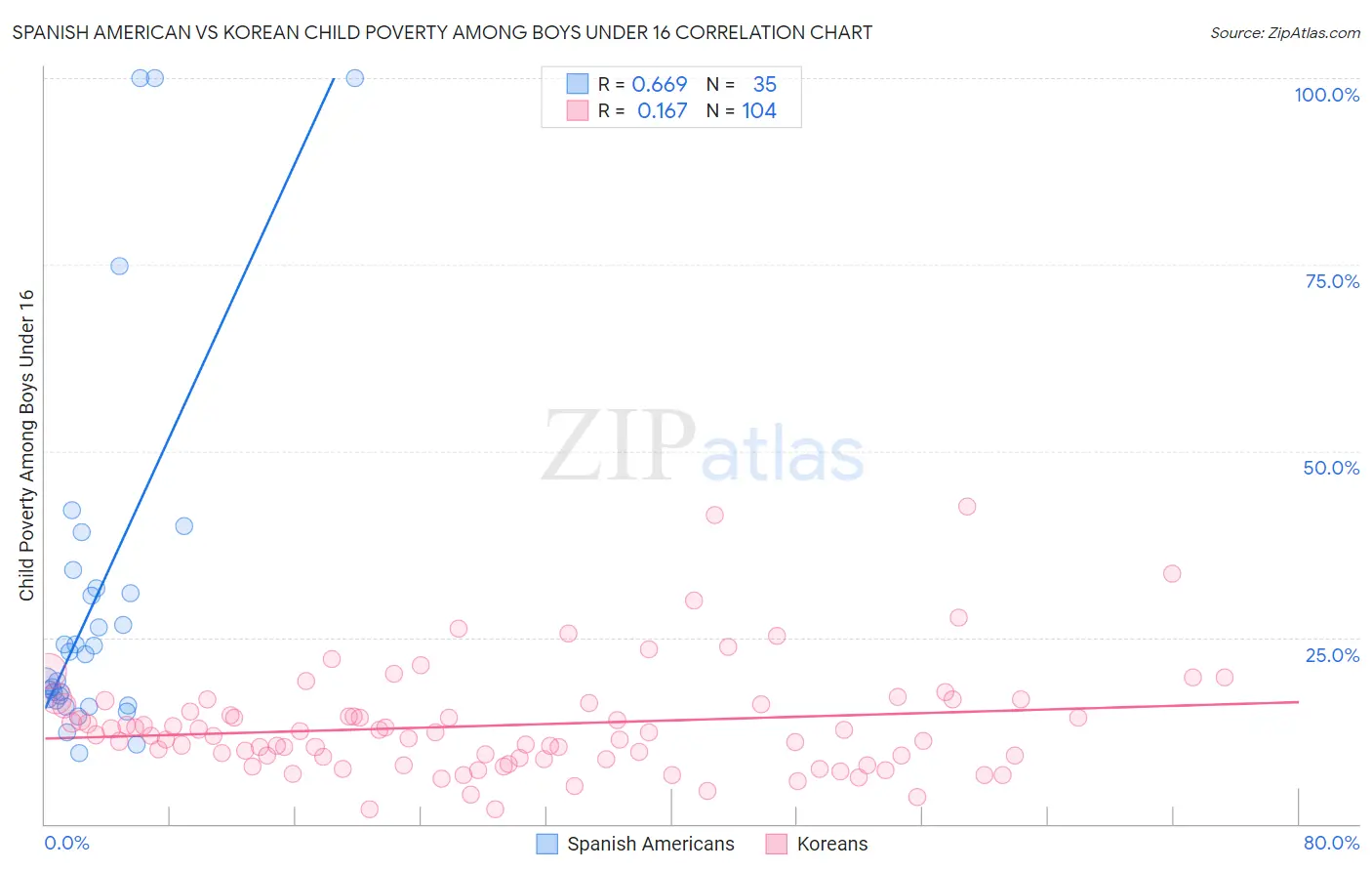 Spanish American vs Korean Child Poverty Among Boys Under 16