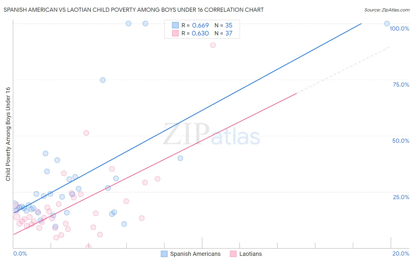Spanish American vs Laotian Child Poverty Among Boys Under 16