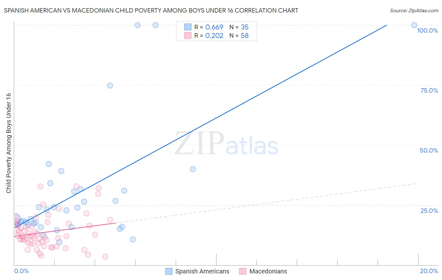 Spanish American vs Macedonian Child Poverty Among Boys Under 16