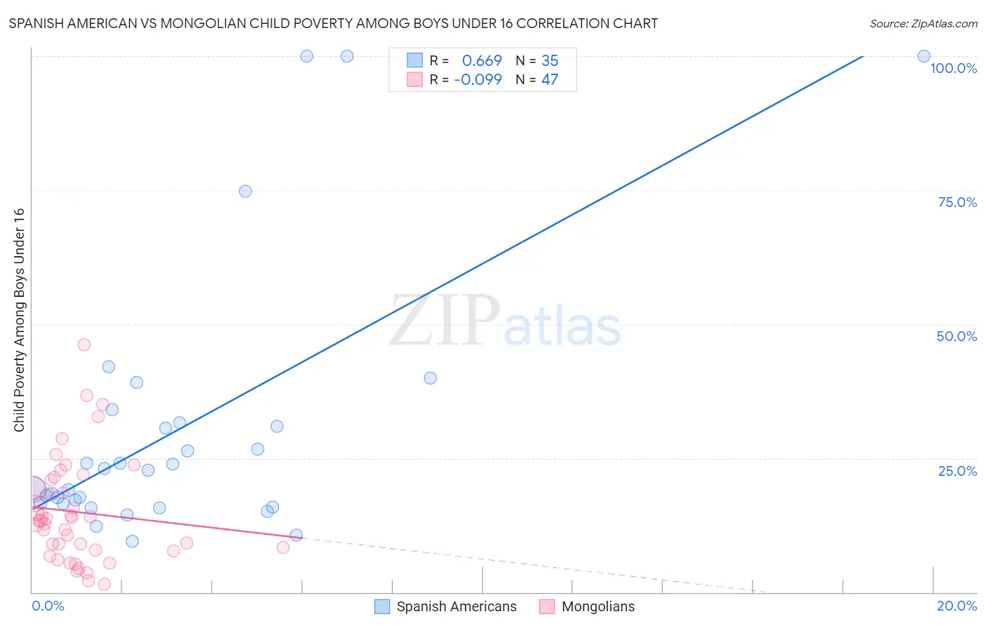 Spanish American vs Mongolian Child Poverty Among Boys Under 16