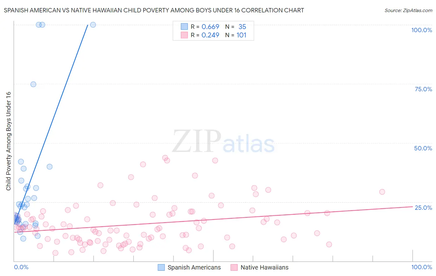 Spanish American vs Native Hawaiian Child Poverty Among Boys Under 16