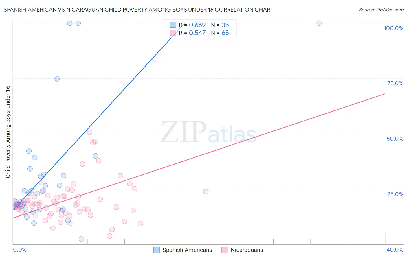 Spanish American vs Nicaraguan Child Poverty Among Boys Under 16