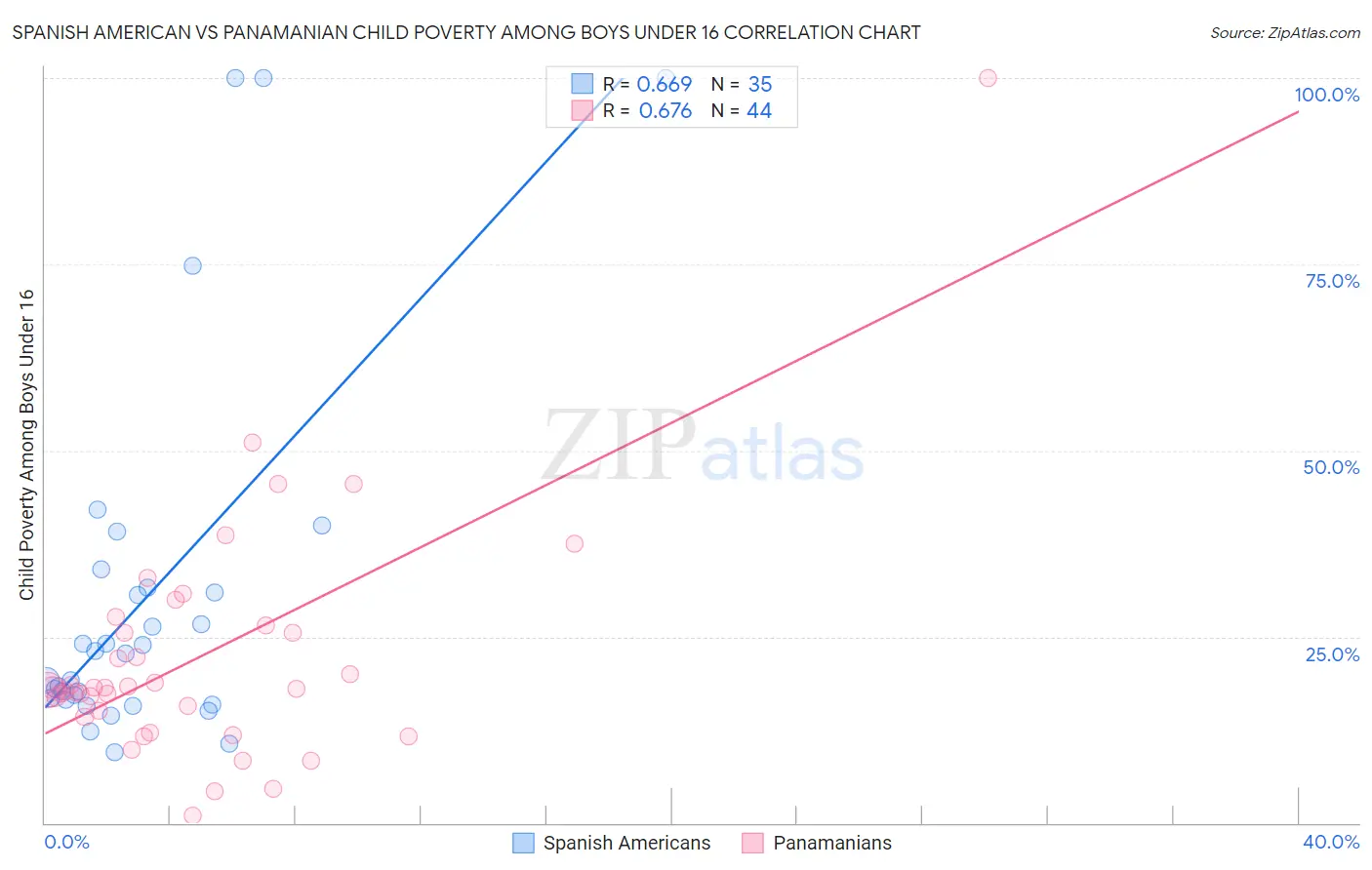 Spanish American vs Panamanian Child Poverty Among Boys Under 16