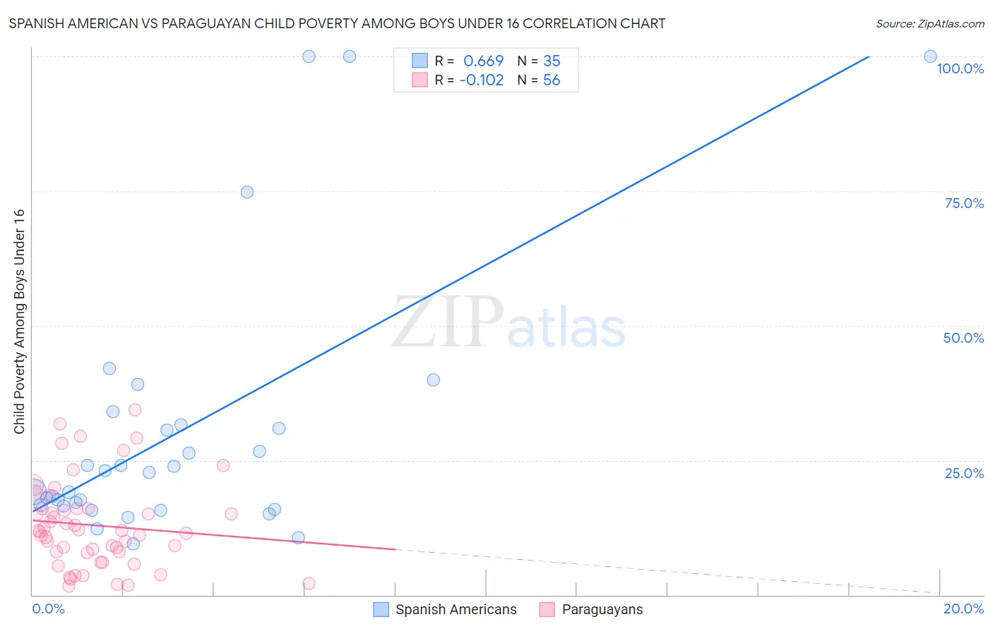 Spanish American vs Paraguayan Child Poverty Among Boys Under 16