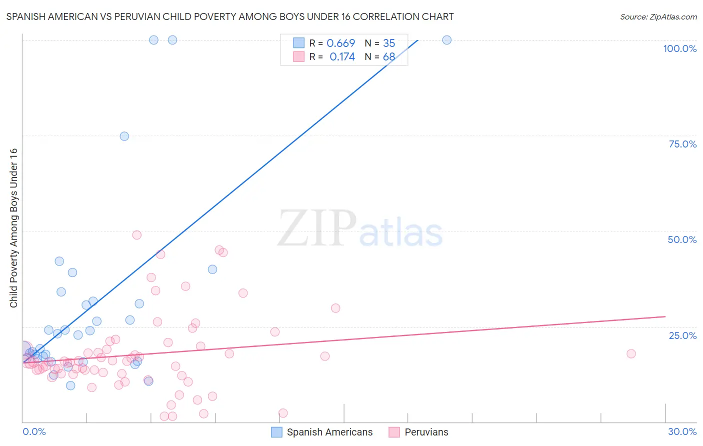Spanish American vs Peruvian Child Poverty Among Boys Under 16