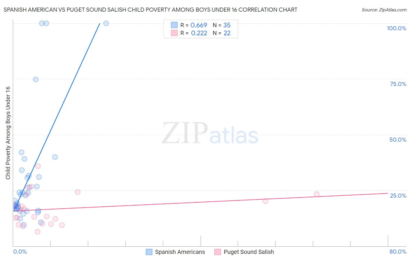 Spanish American vs Puget Sound Salish Child Poverty Among Boys Under 16