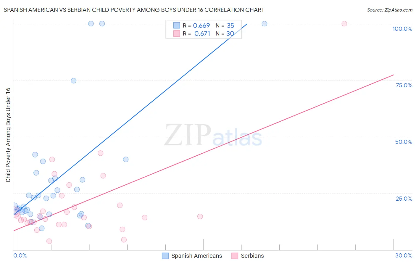 Spanish American vs Serbian Child Poverty Among Boys Under 16