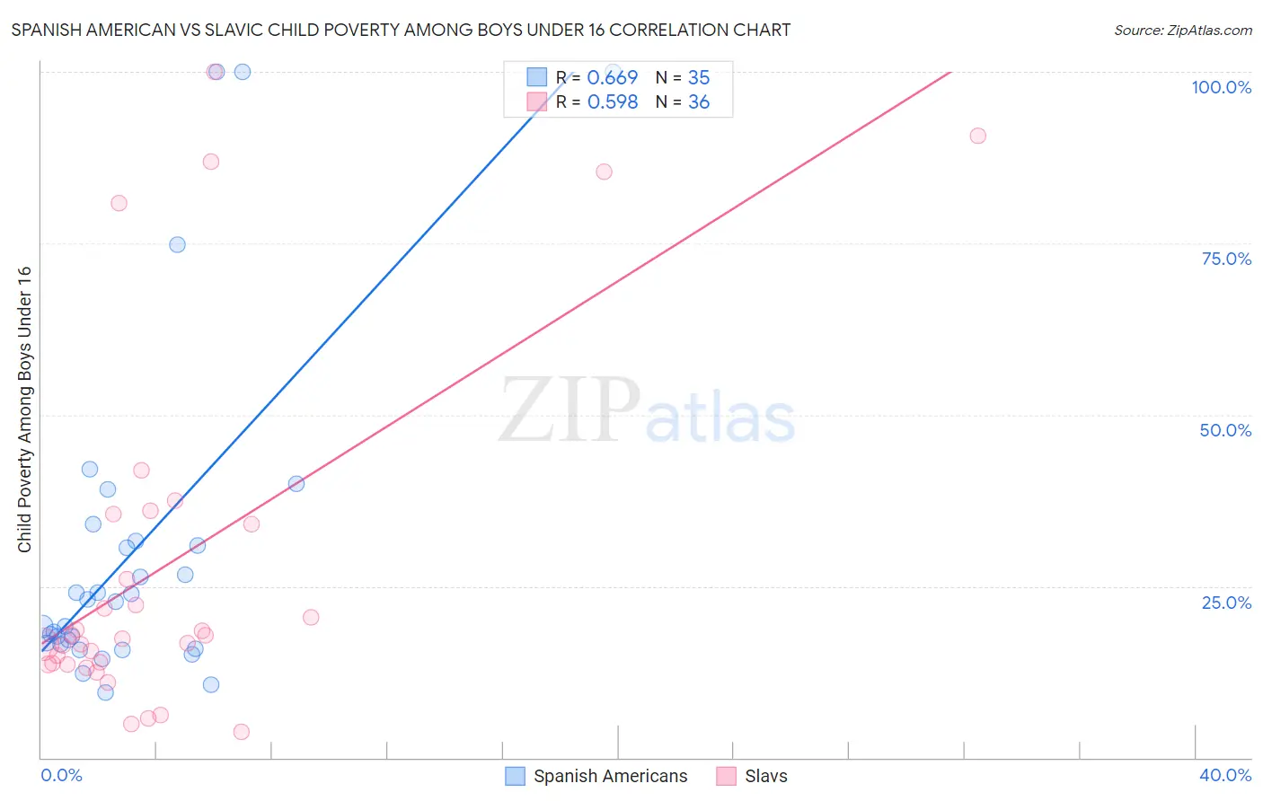 Spanish American vs Slavic Child Poverty Among Boys Under 16