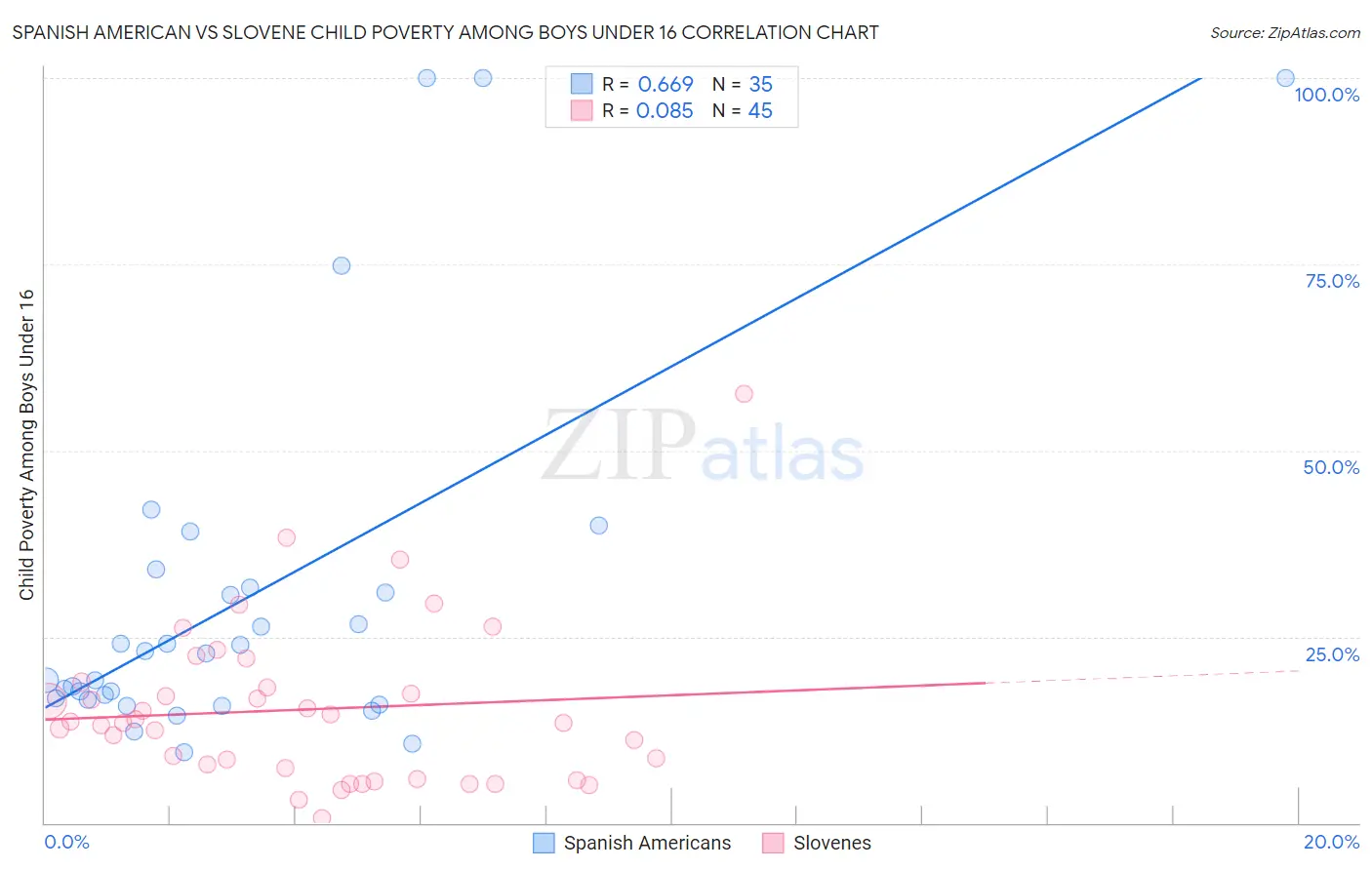 Spanish American vs Slovene Child Poverty Among Boys Under 16