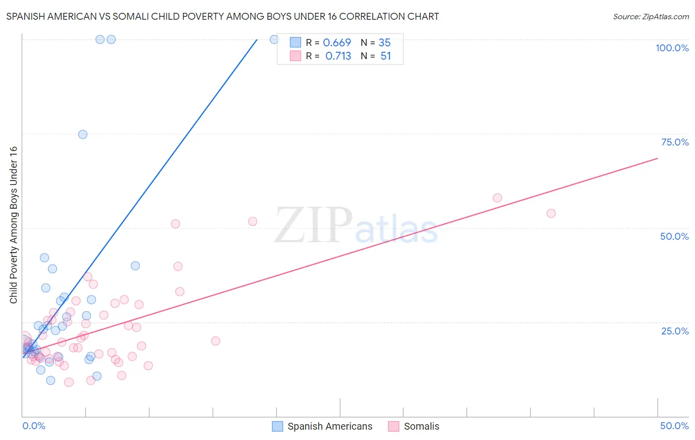 Spanish American vs Somali Child Poverty Among Boys Under 16