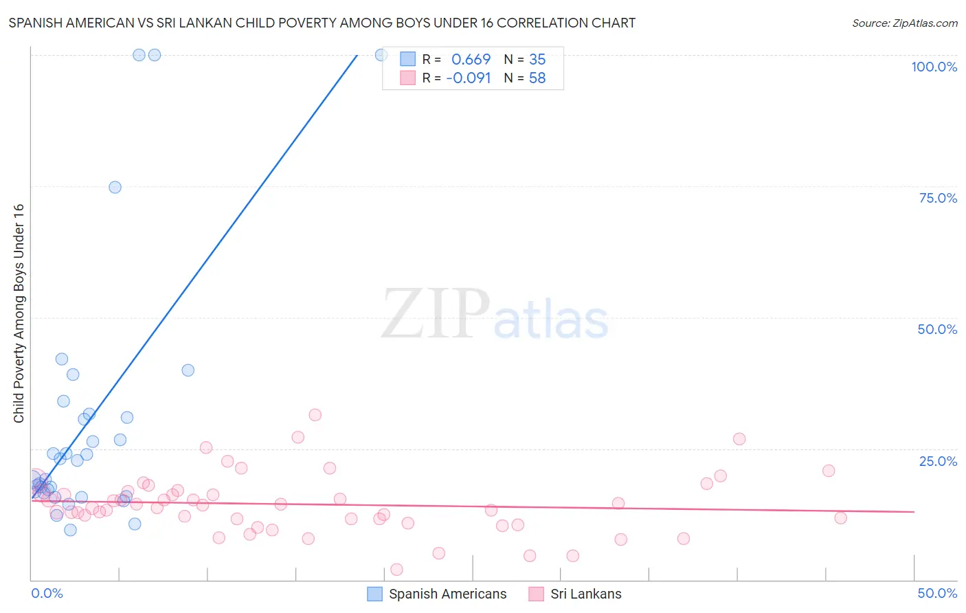 Spanish American vs Sri Lankan Child Poverty Among Boys Under 16