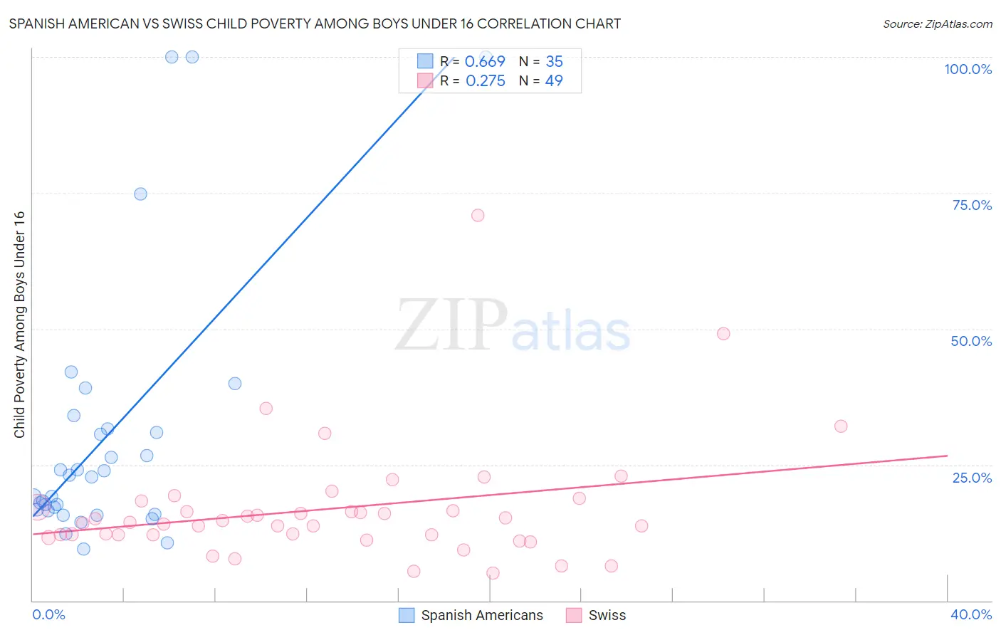 Spanish American vs Swiss Child Poverty Among Boys Under 16