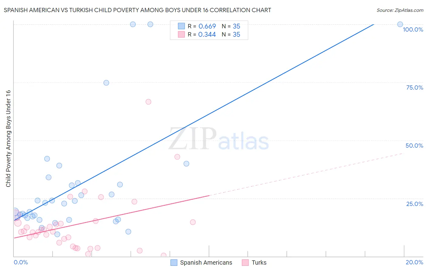 Spanish American vs Turkish Child Poverty Among Boys Under 16