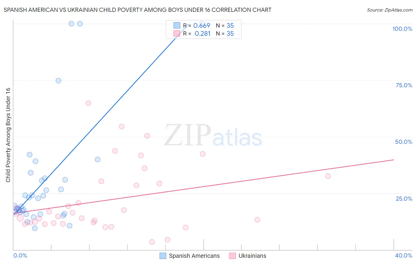 Spanish American vs Ukrainian Child Poverty Among Boys Under 16