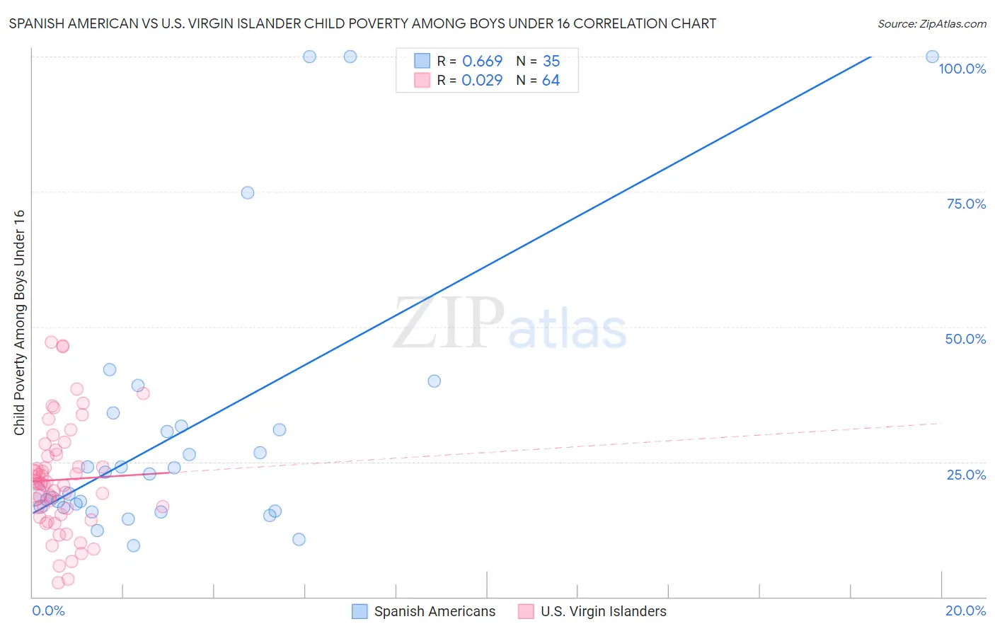 Spanish American vs U.S. Virgin Islander Child Poverty Among Boys Under 16