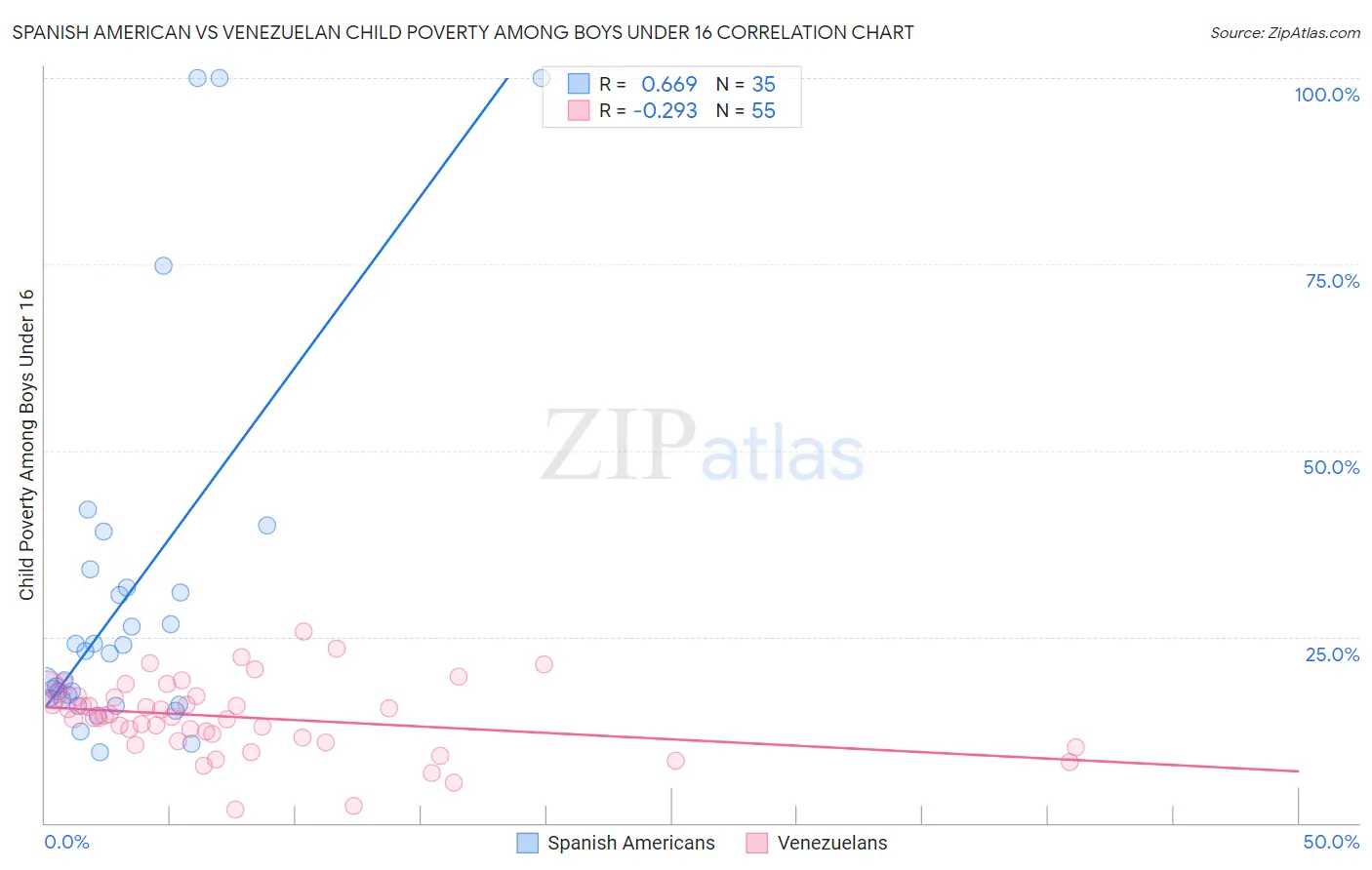 Spanish American vs Venezuelan Child Poverty Among Boys Under 16