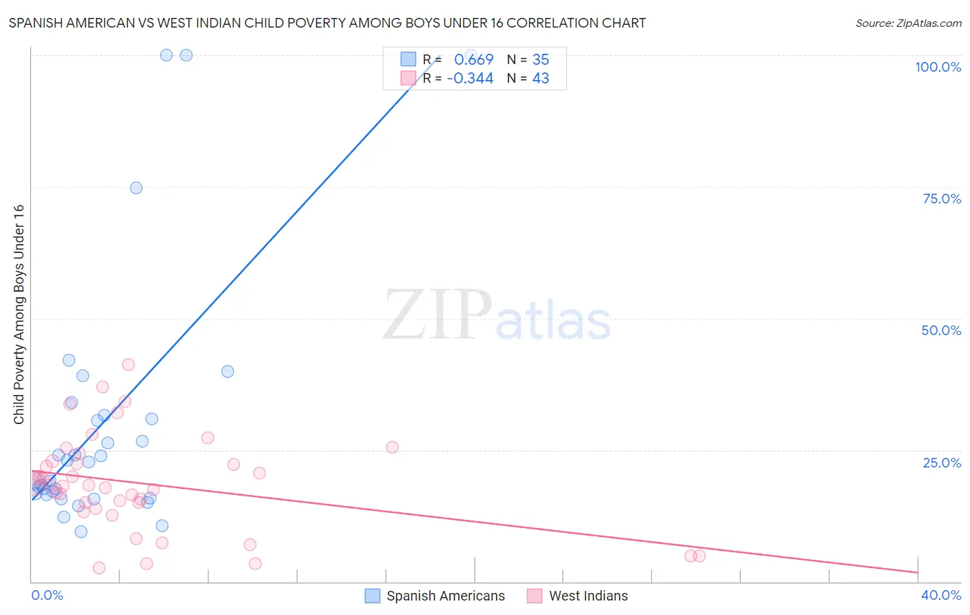 Spanish American vs West Indian Child Poverty Among Boys Under 16