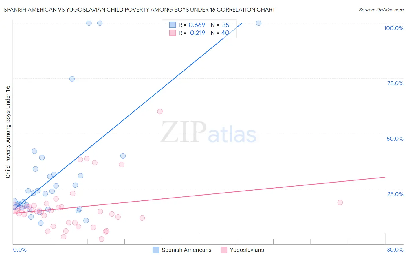 Spanish American vs Yugoslavian Child Poverty Among Boys Under 16