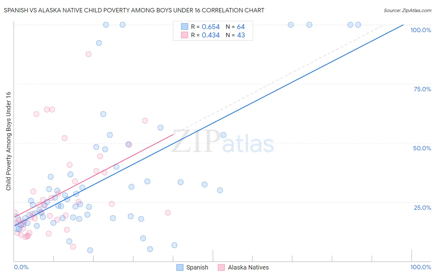 Spanish vs Alaska Native Child Poverty Among Boys Under 16