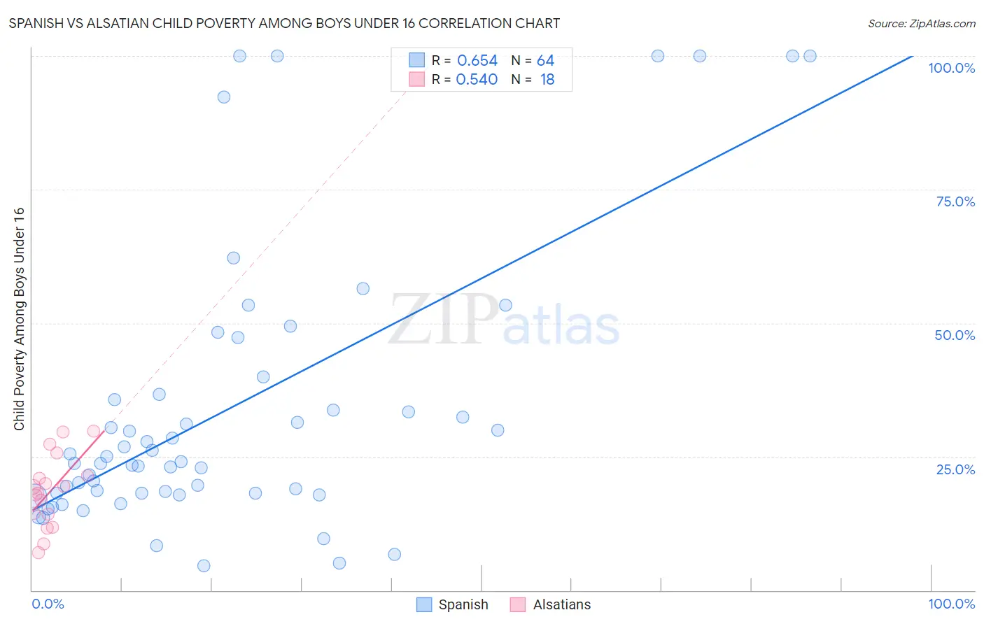 Spanish vs Alsatian Child Poverty Among Boys Under 16