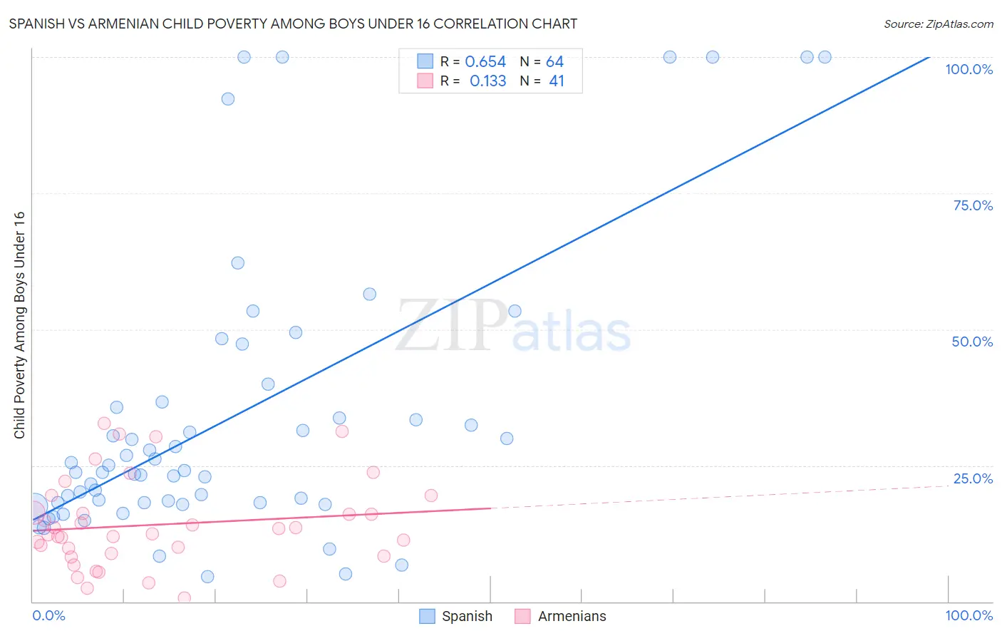 Spanish vs Armenian Child Poverty Among Boys Under 16