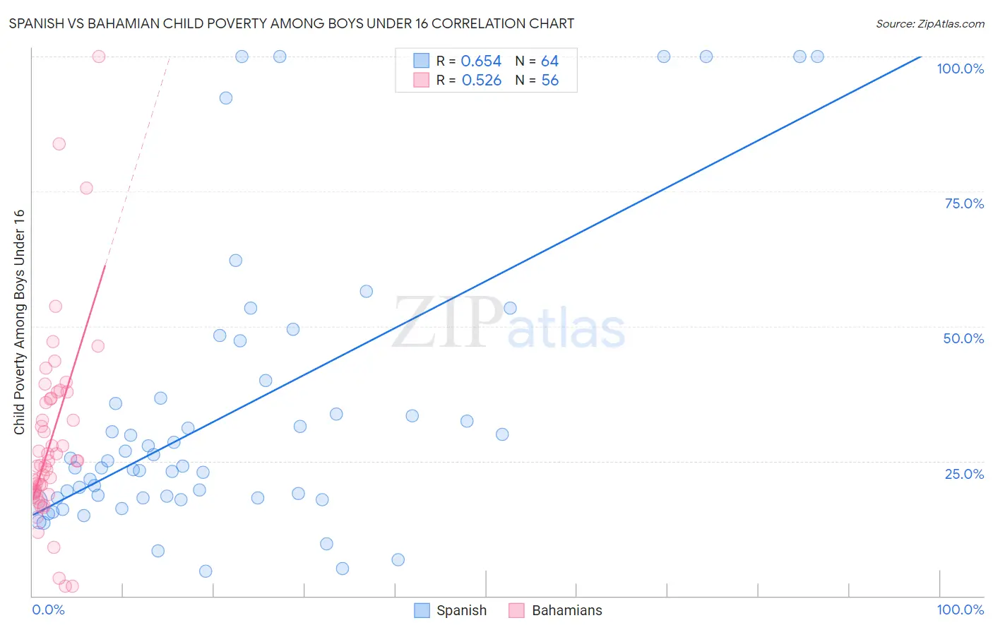 Spanish vs Bahamian Child Poverty Among Boys Under 16