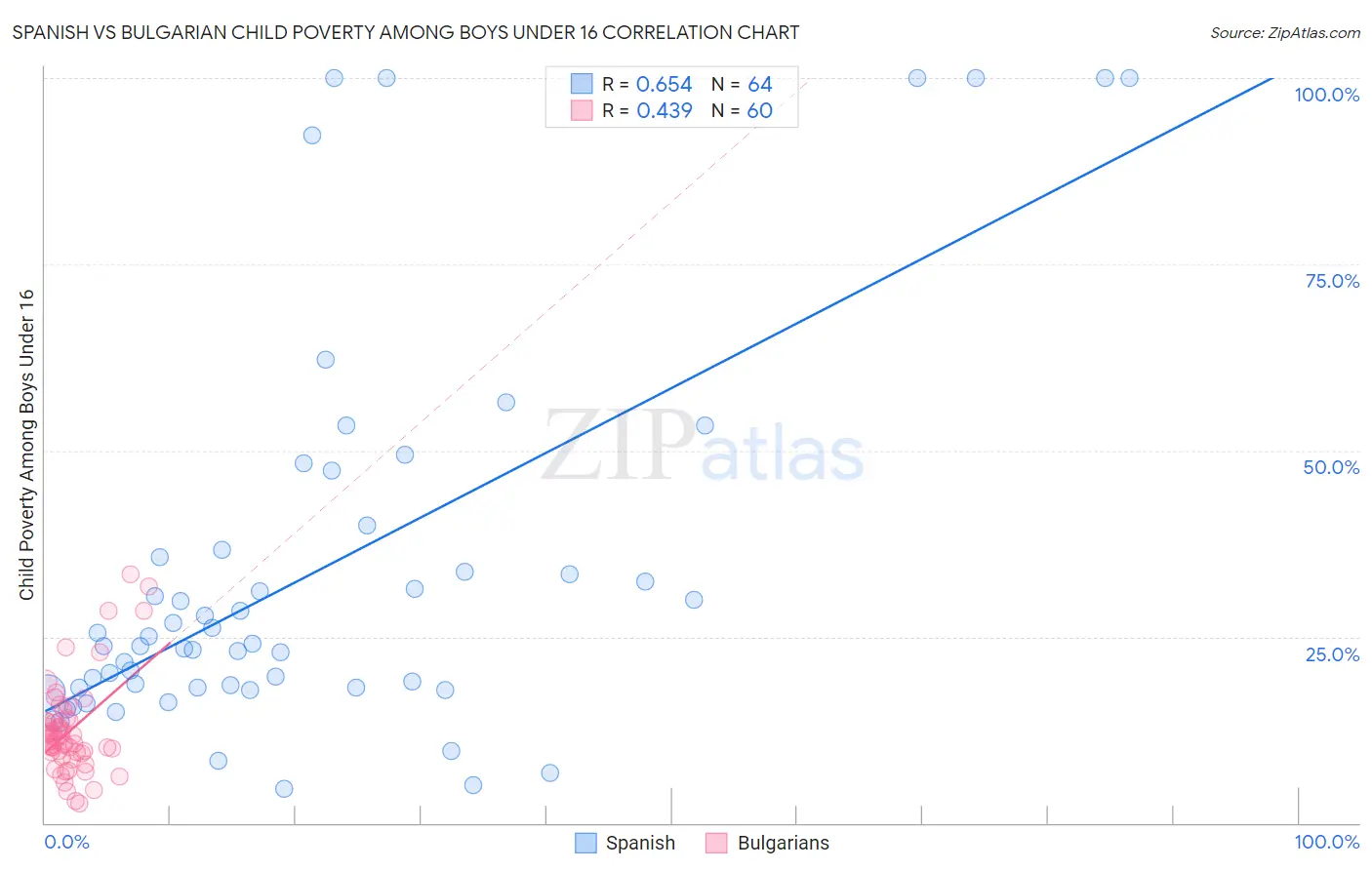 Spanish vs Bulgarian Child Poverty Among Boys Under 16