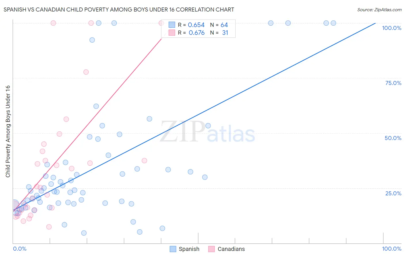 Spanish vs Canadian Child Poverty Among Boys Under 16