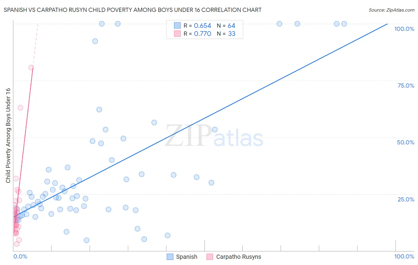 Spanish vs Carpatho Rusyn Child Poverty Among Boys Under 16