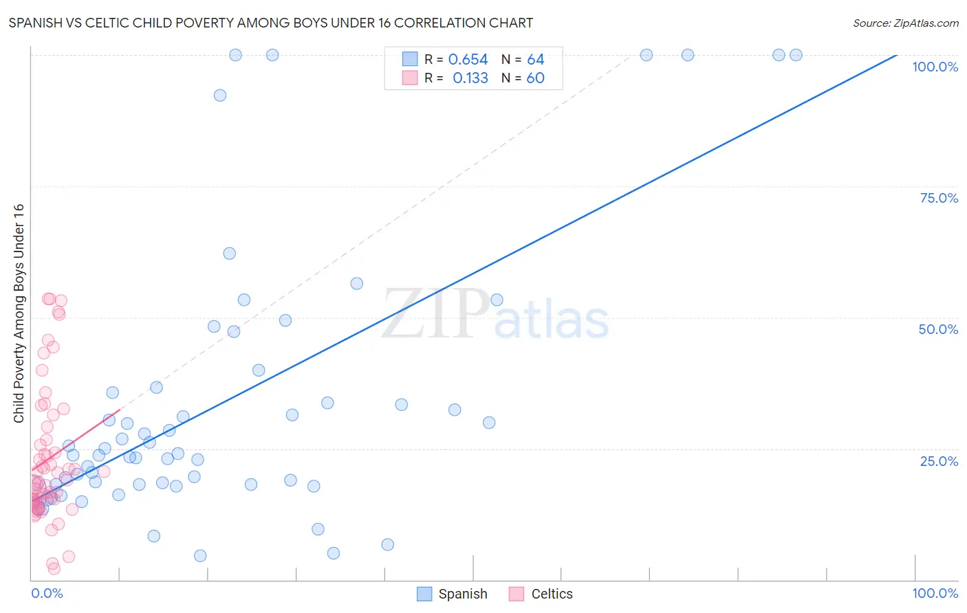 Spanish vs Celtic Child Poverty Among Boys Under 16