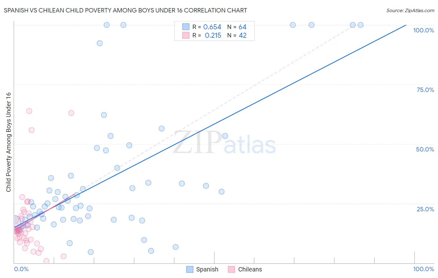 Spanish vs Chilean Child Poverty Among Boys Under 16