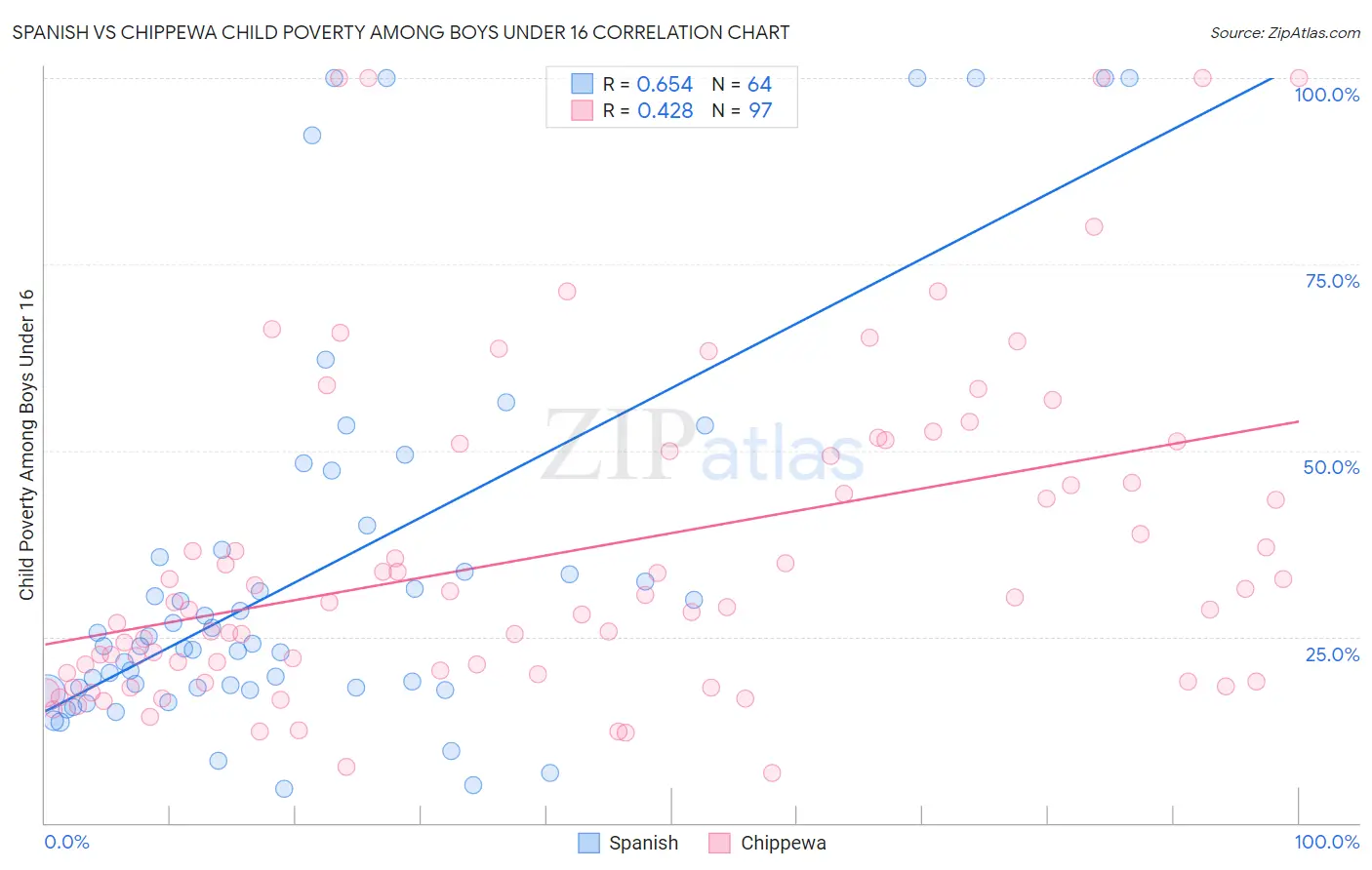 Spanish vs Chippewa Child Poverty Among Boys Under 16