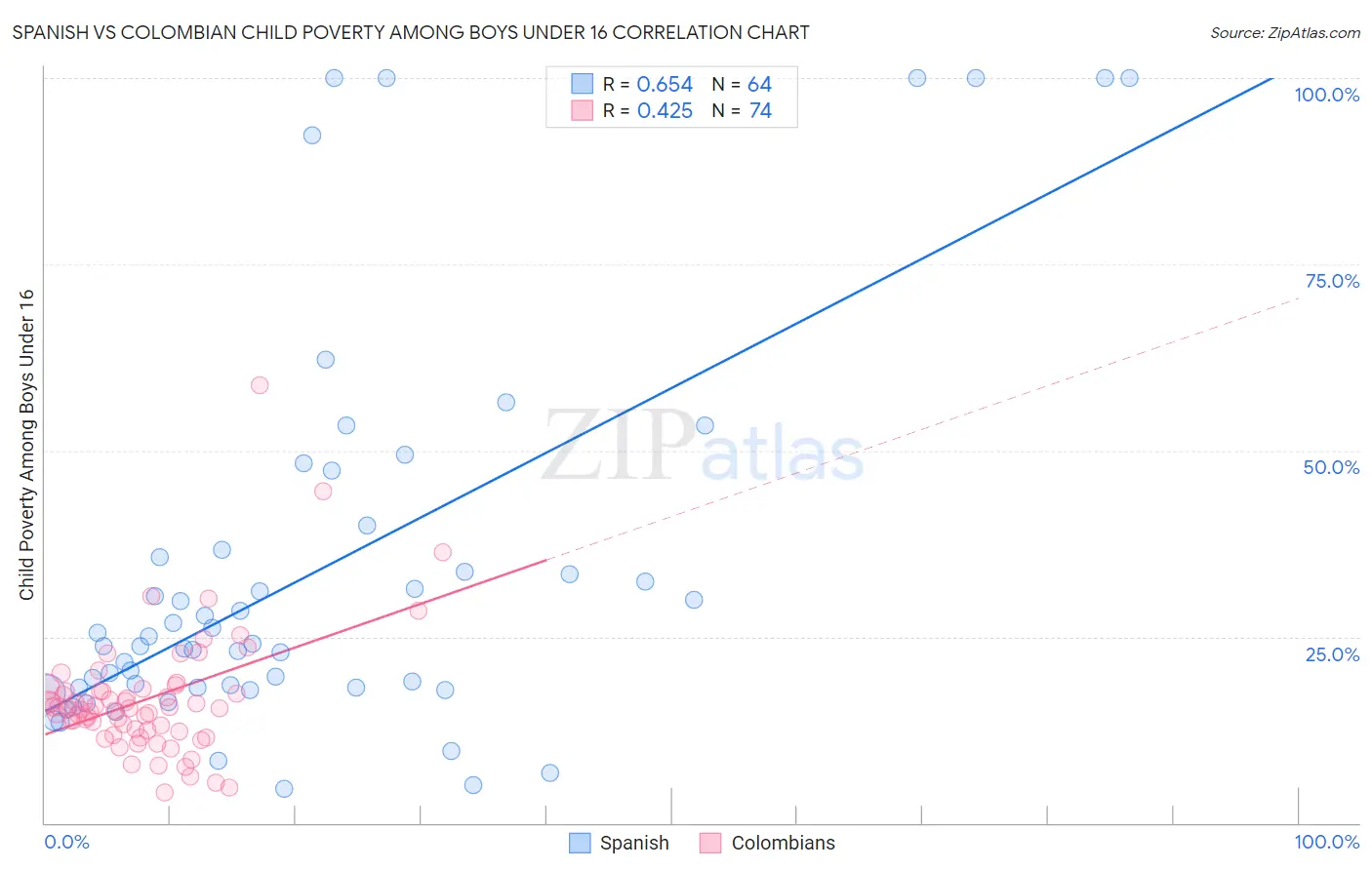 Spanish vs Colombian Child Poverty Among Boys Under 16