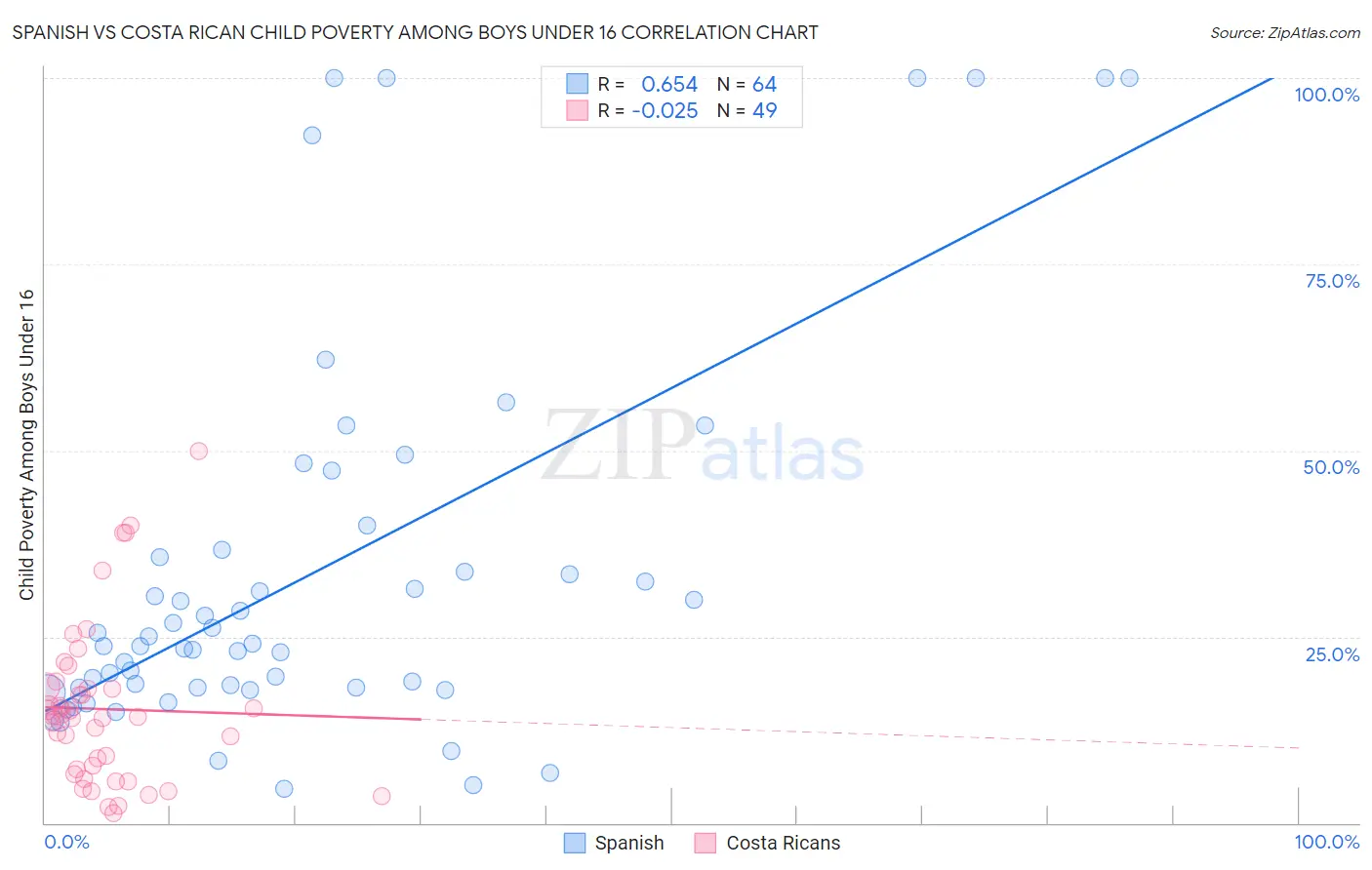 Spanish vs Costa Rican Child Poverty Among Boys Under 16