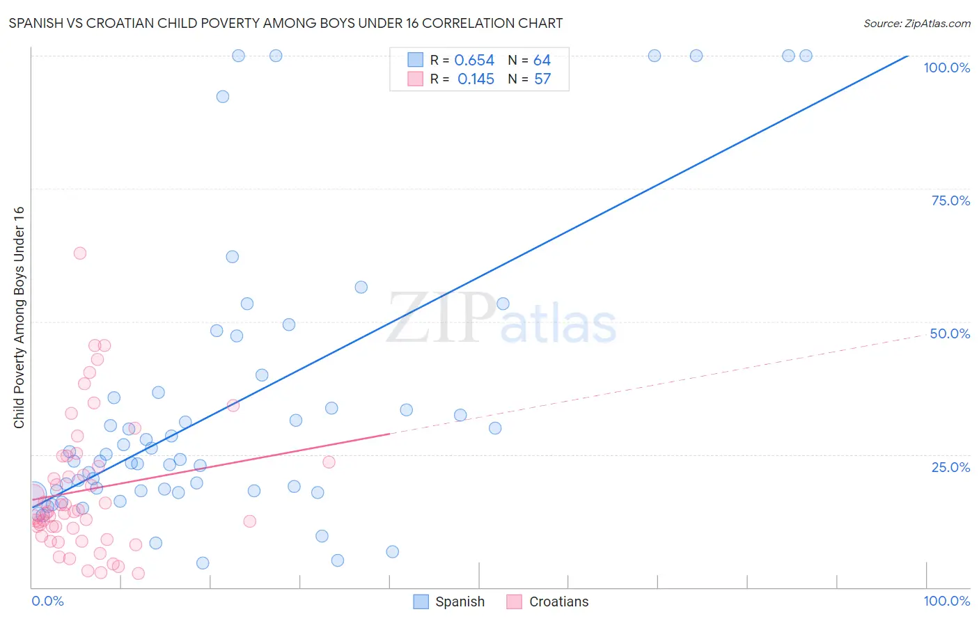 Spanish vs Croatian Child Poverty Among Boys Under 16
