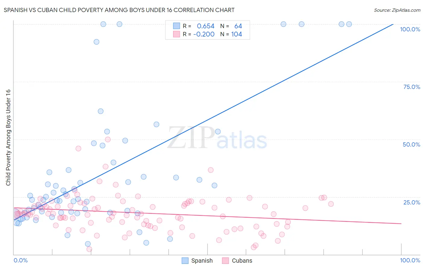 Spanish vs Cuban Child Poverty Among Boys Under 16