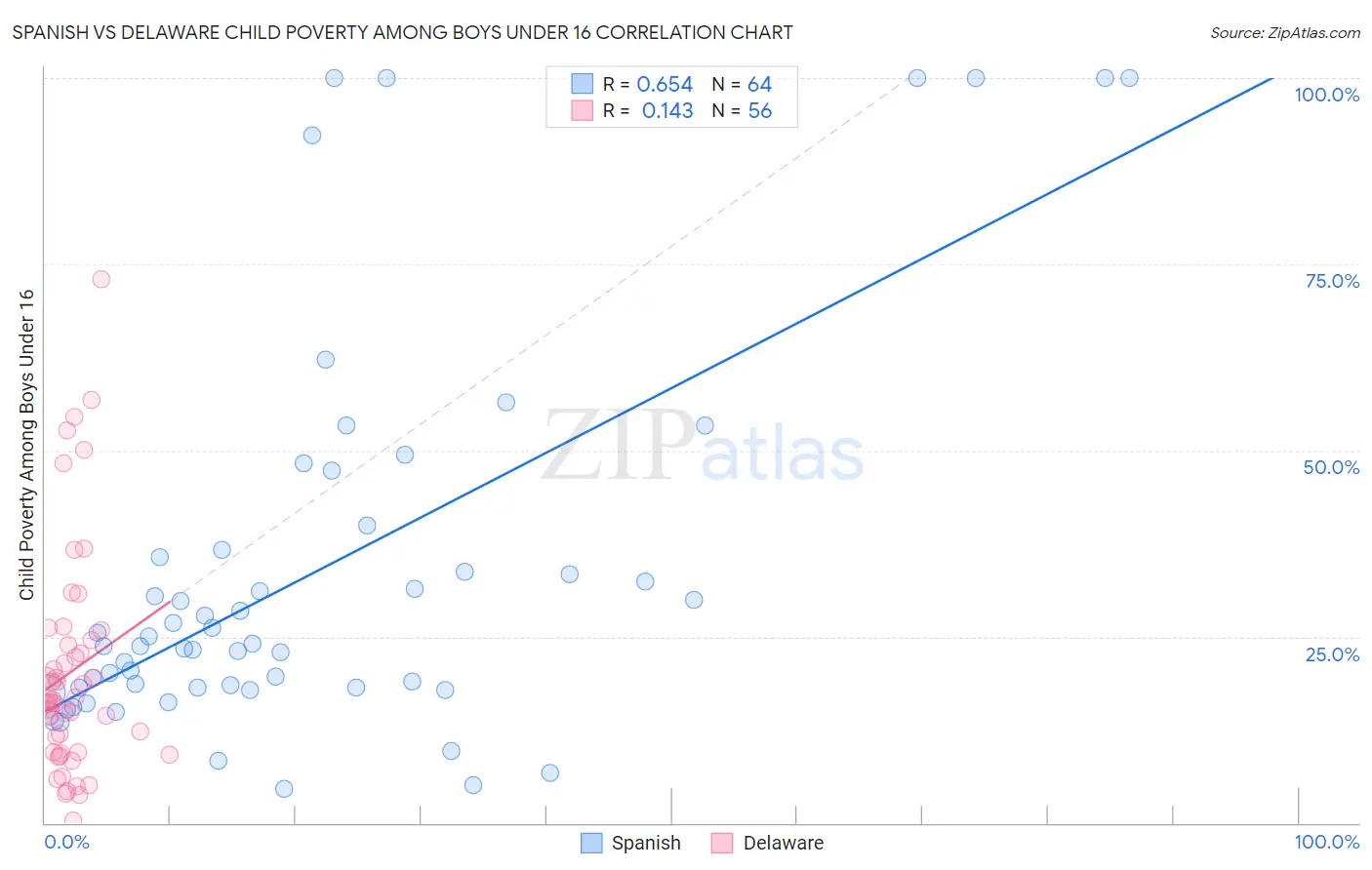 Spanish vs Delaware Child Poverty Among Boys Under 16