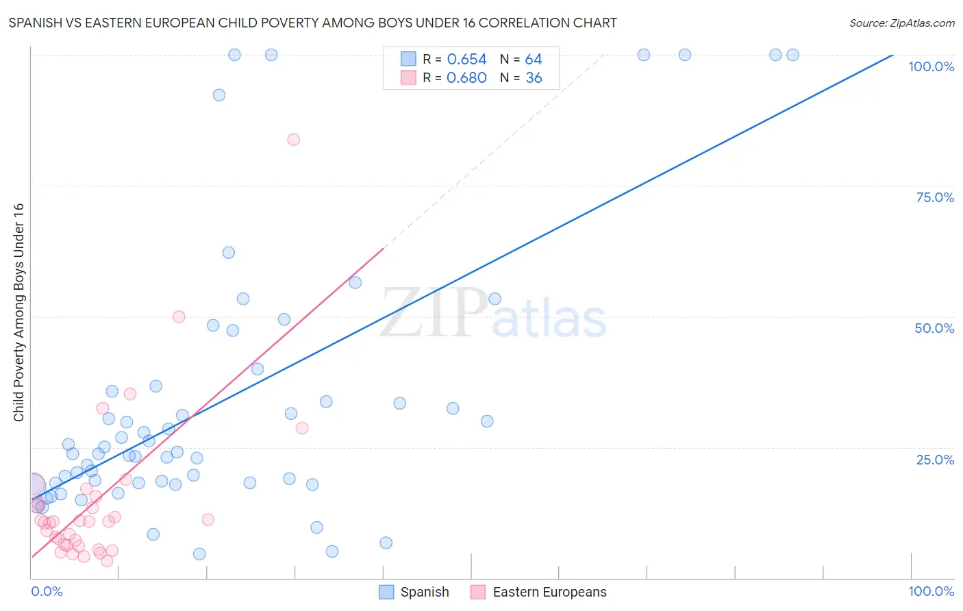 Spanish vs Eastern European Child Poverty Among Boys Under 16