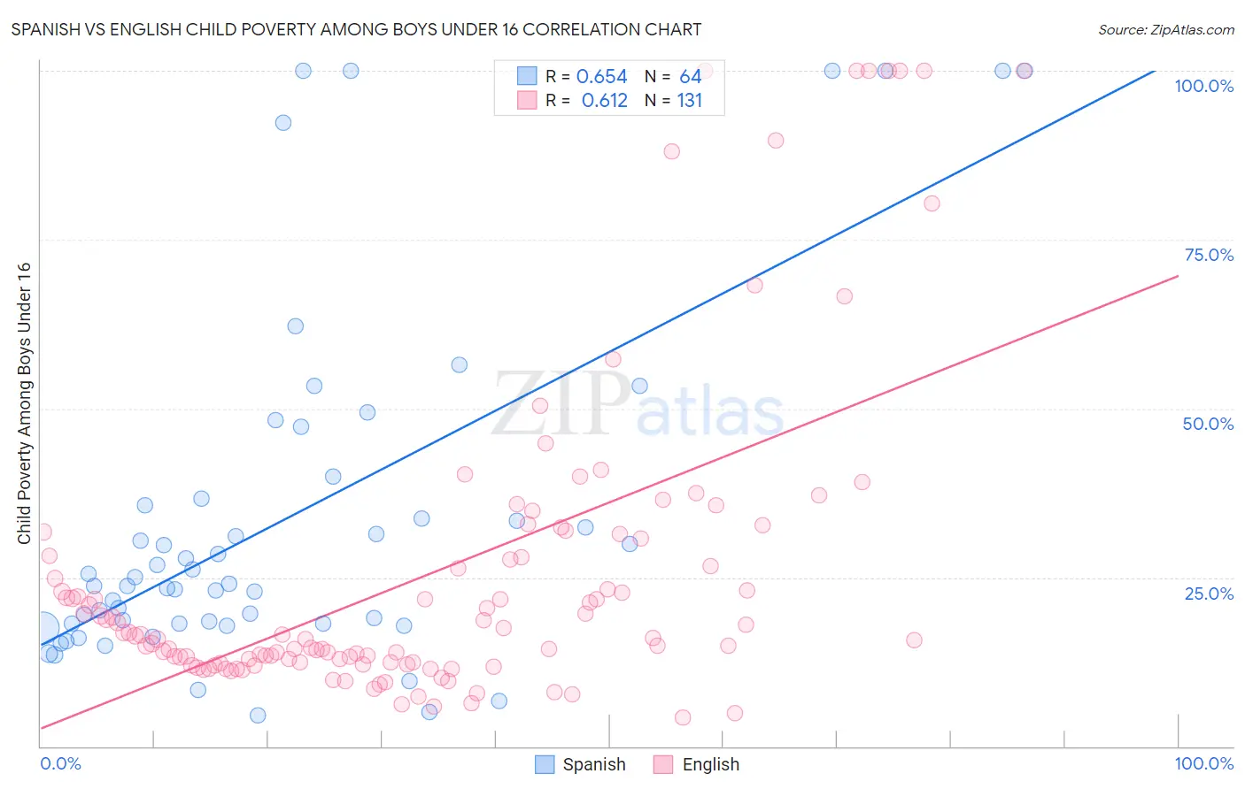 Spanish vs English Child Poverty Among Boys Under 16