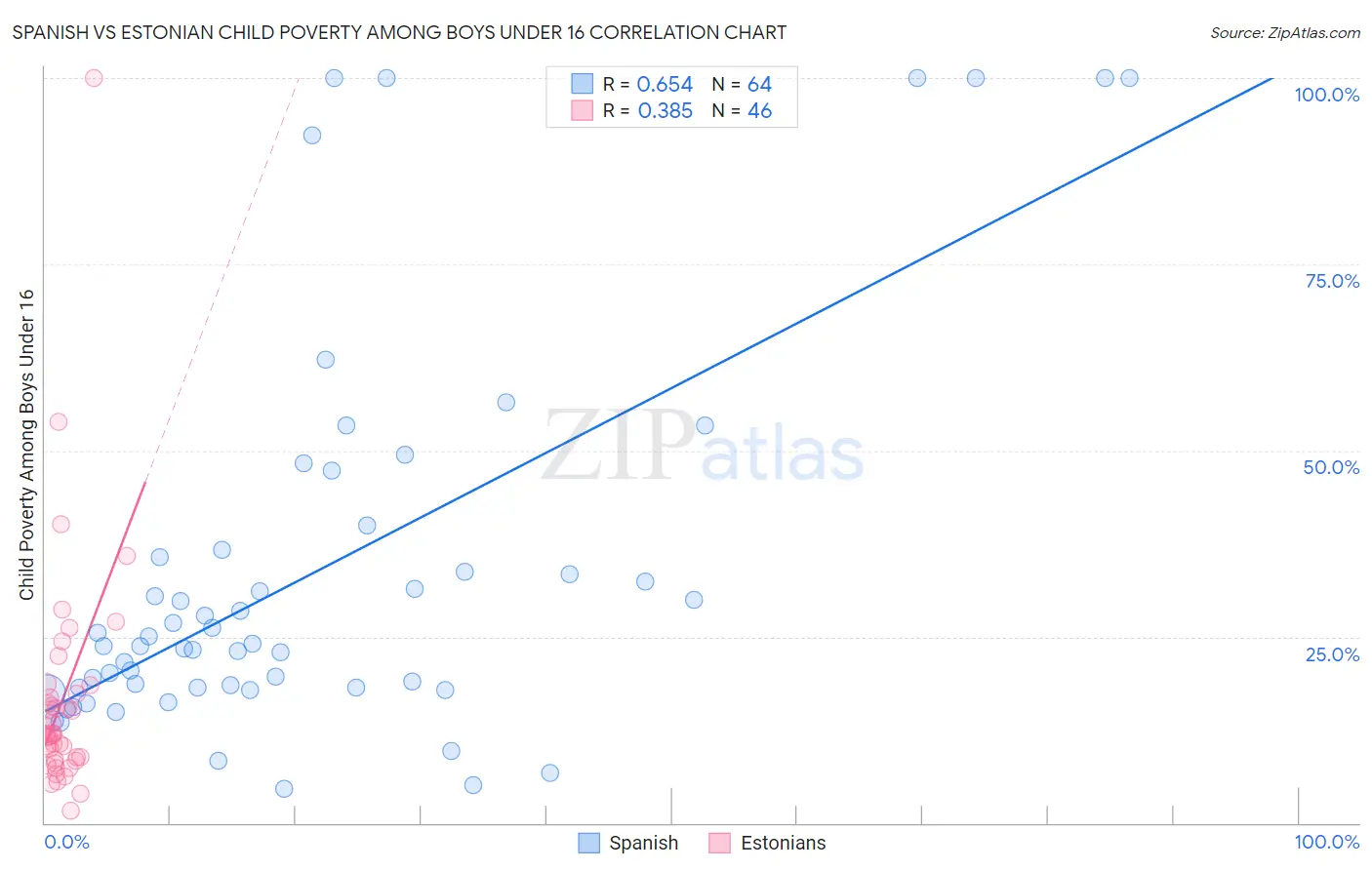 Spanish vs Estonian Child Poverty Among Boys Under 16