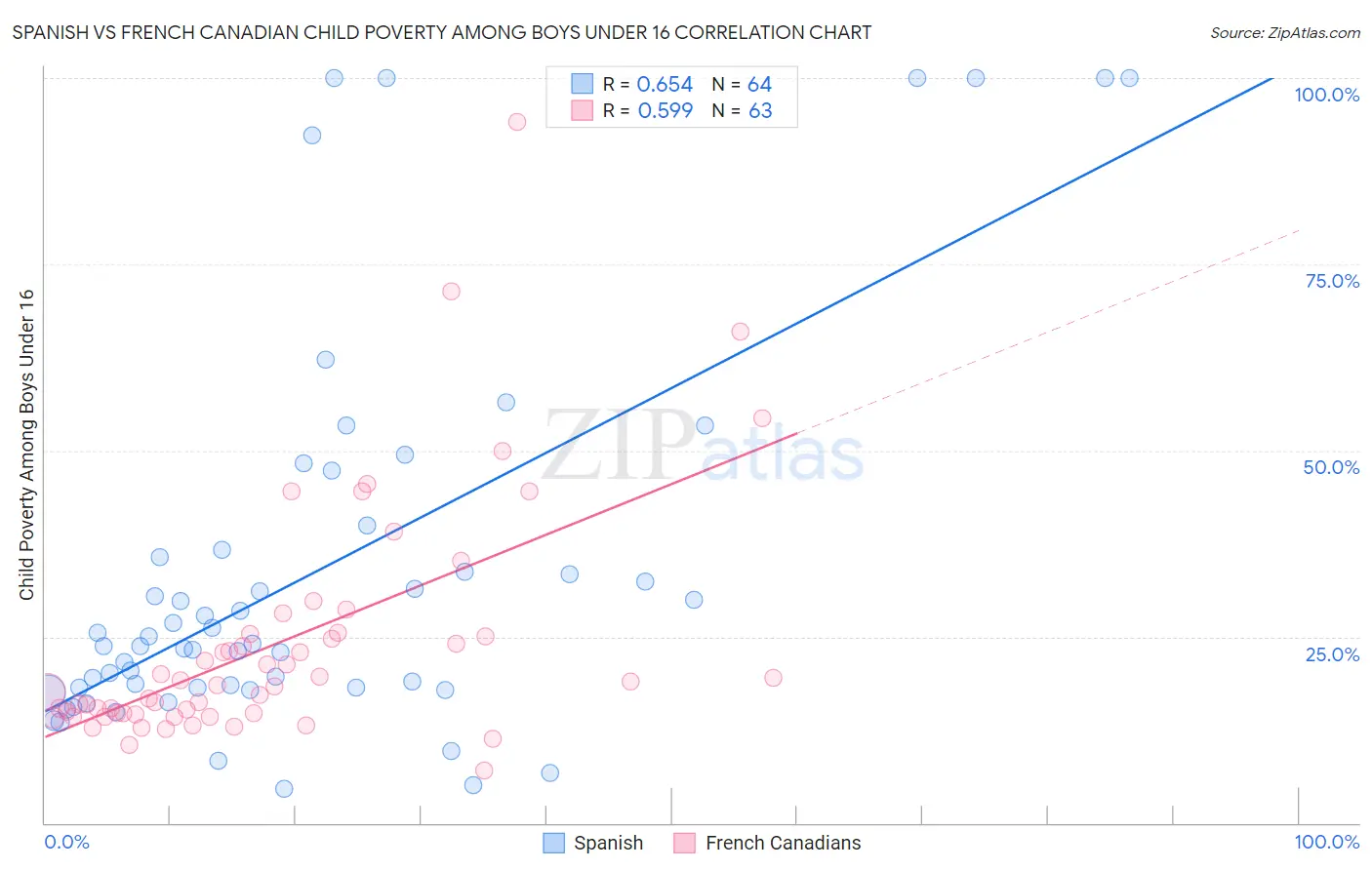 Spanish vs French Canadian Child Poverty Among Boys Under 16