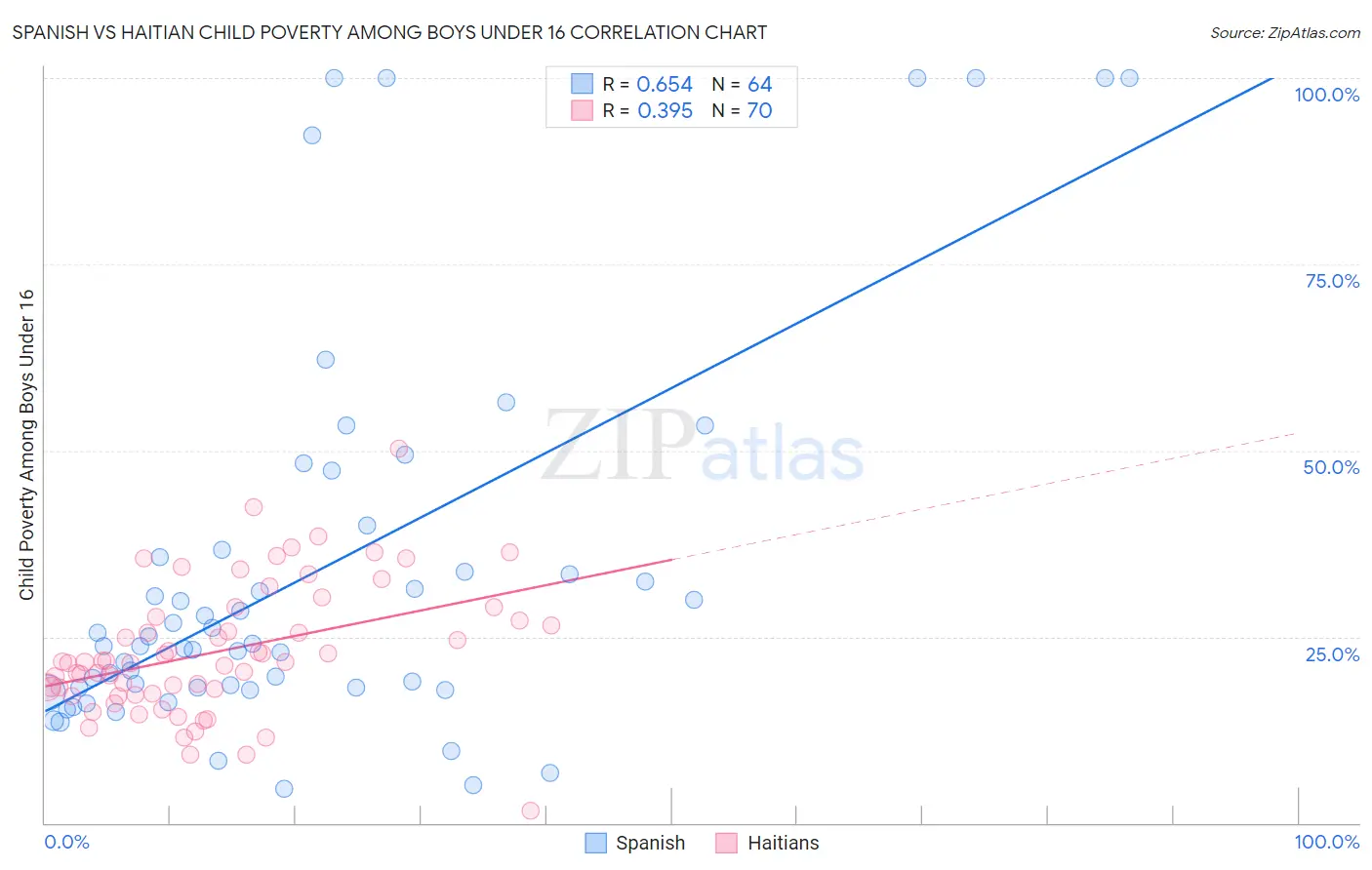 Spanish vs Haitian Child Poverty Among Boys Under 16