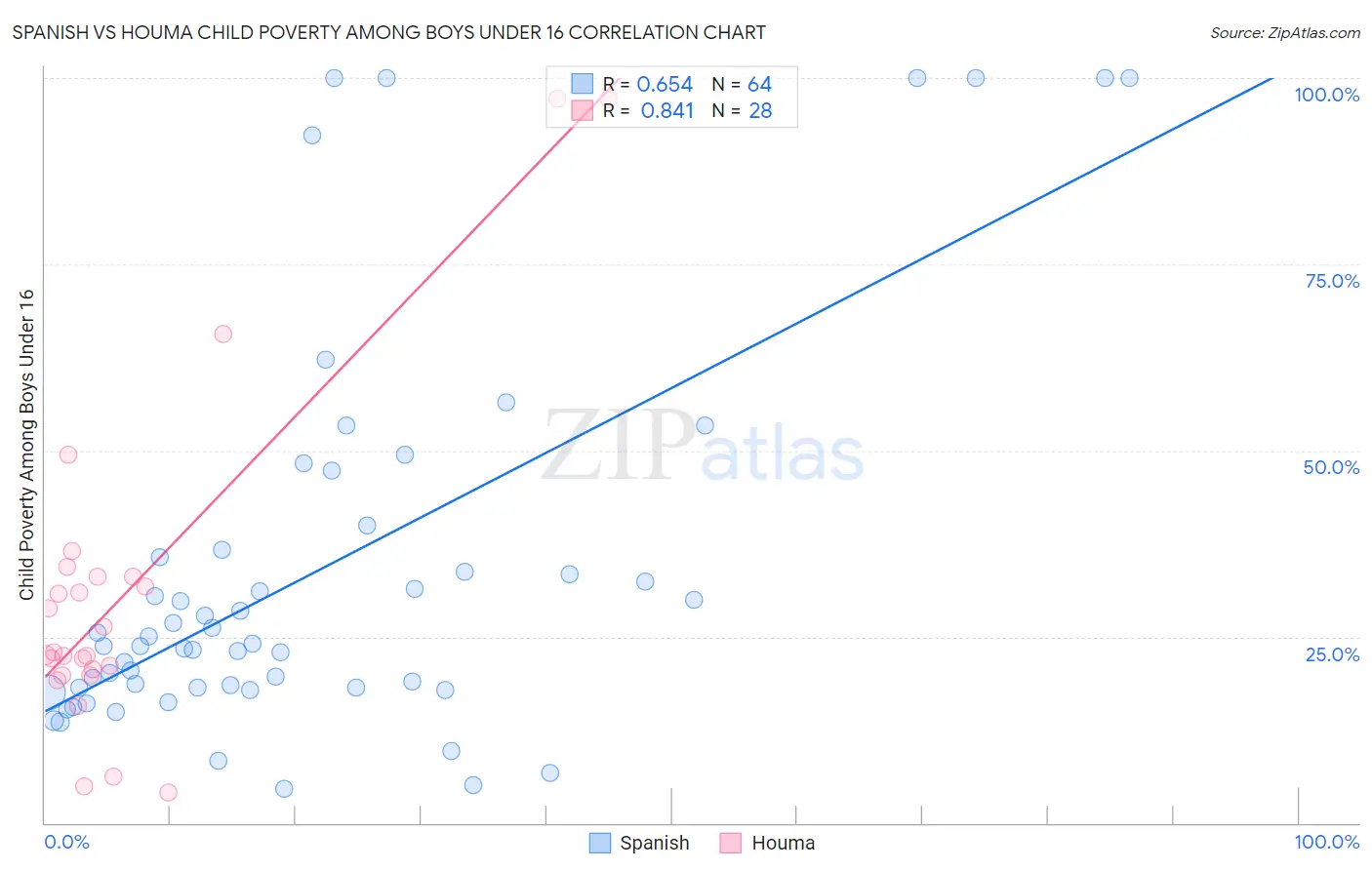 Spanish vs Houma Child Poverty Among Boys Under 16