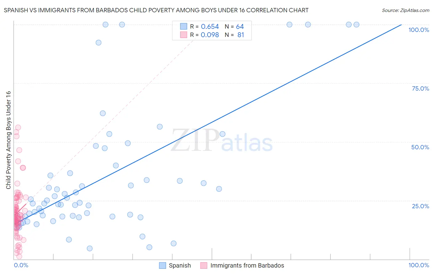 Spanish vs Immigrants from Barbados Child Poverty Among Boys Under 16