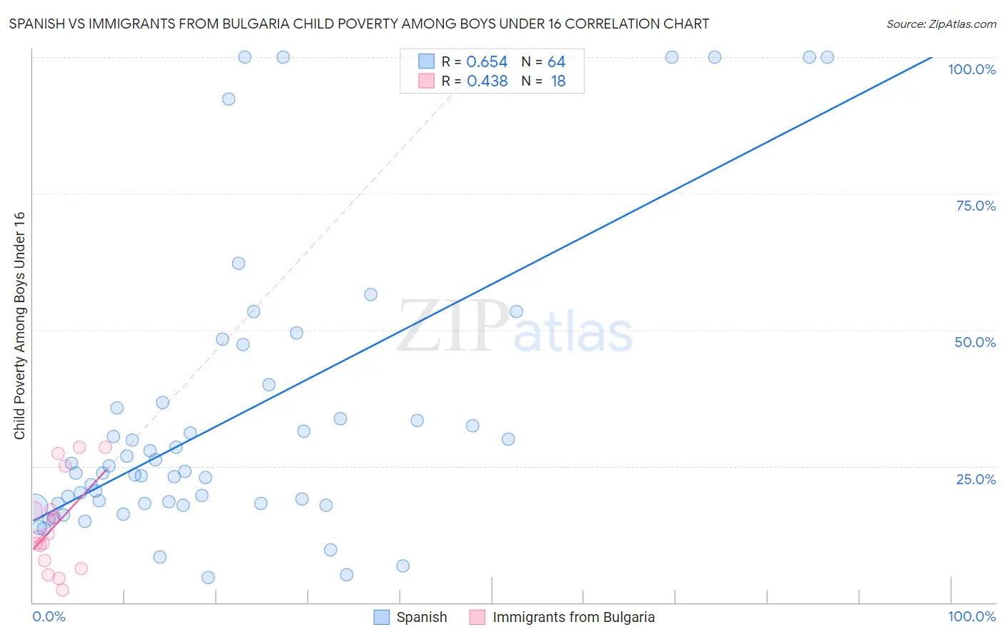 Spanish vs Immigrants from Bulgaria Child Poverty Among Boys Under 16